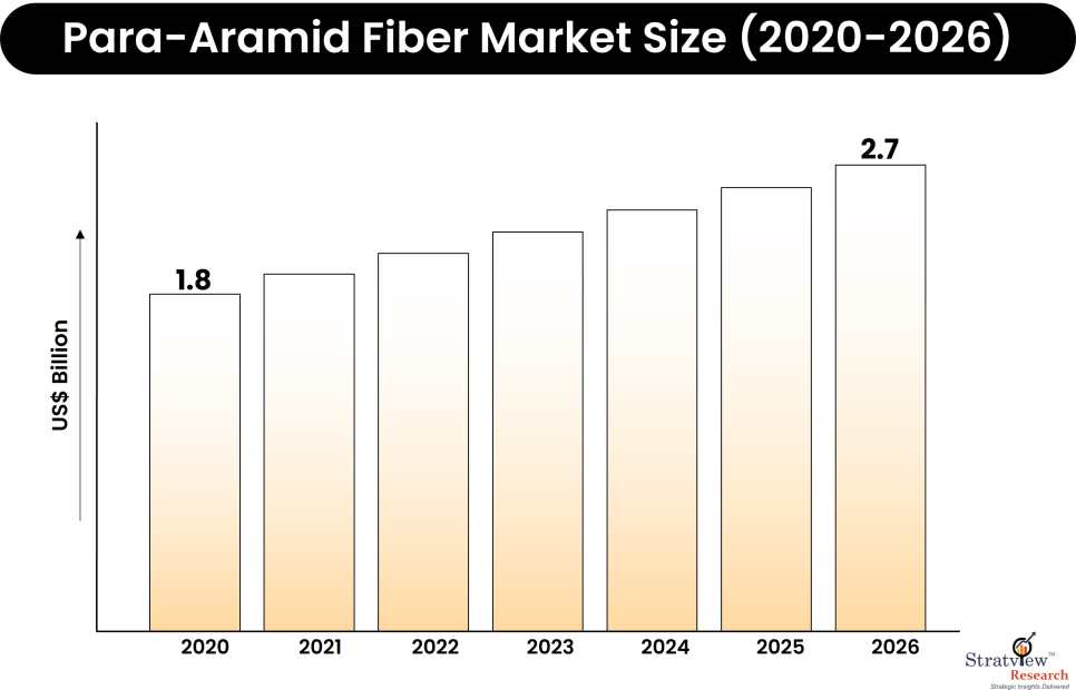 Para-Aramid Fiber Market Size